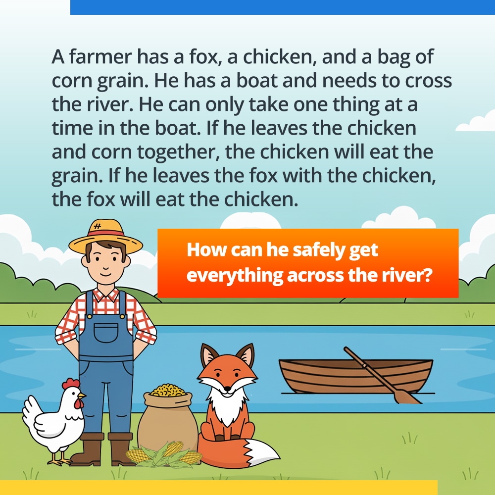 A farmer has a fox, a chicken, and a bag of corn grain. He has a boat and needs to cross the river. He can only take one thing at a time in the boat. If he leaves the chicken and corn together, the chicken will eat the grain. If he leaves the fox with the chicken, the fox will eat the chicken.